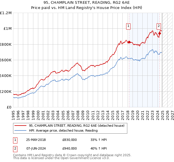 95, CHAMPLAIN STREET, READING, RG2 6AE: Price paid vs HM Land Registry's House Price Index