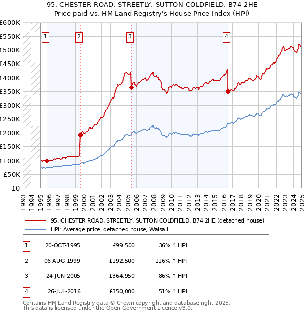 95, CHESTER ROAD, STREETLY, SUTTON COLDFIELD, B74 2HE: Price paid vs HM Land Registry's House Price Index