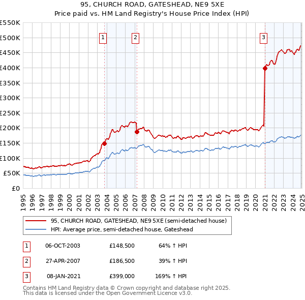 95, CHURCH ROAD, GATESHEAD, NE9 5XE: Price paid vs HM Land Registry's House Price Index