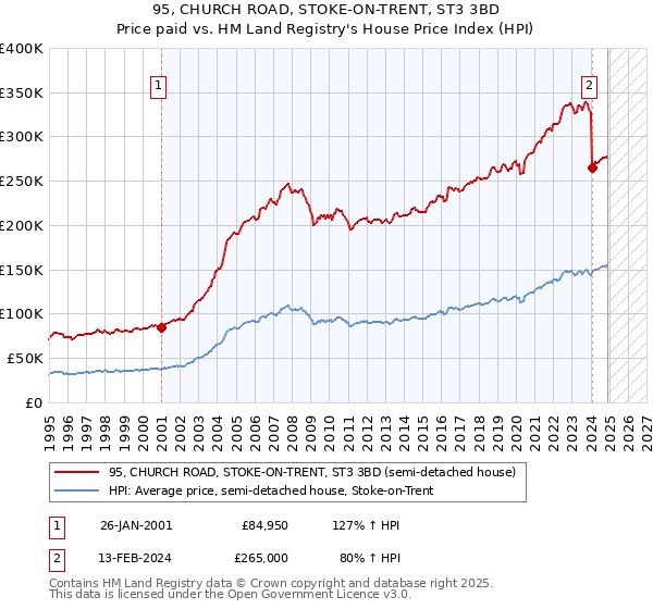 95, CHURCH ROAD, STOKE-ON-TRENT, ST3 3BD: Price paid vs HM Land Registry's House Price Index
