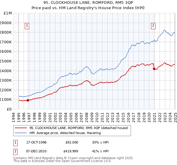 95, CLOCKHOUSE LANE, ROMFORD, RM5 3QP: Price paid vs HM Land Registry's House Price Index