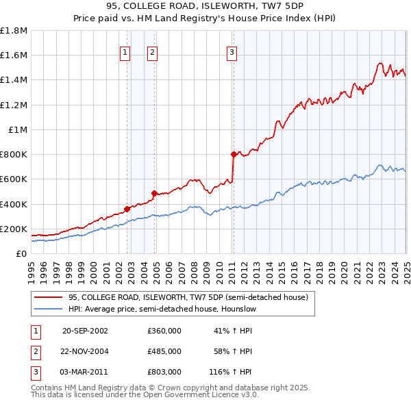 95, COLLEGE ROAD, ISLEWORTH, TW7 5DP: Price paid vs HM Land Registry's House Price Index
