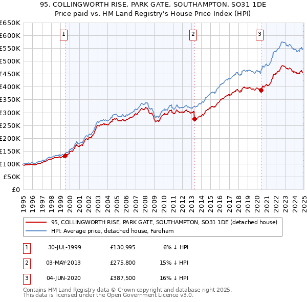 95, COLLINGWORTH RISE, PARK GATE, SOUTHAMPTON, SO31 1DE: Price paid vs HM Land Registry's House Price Index