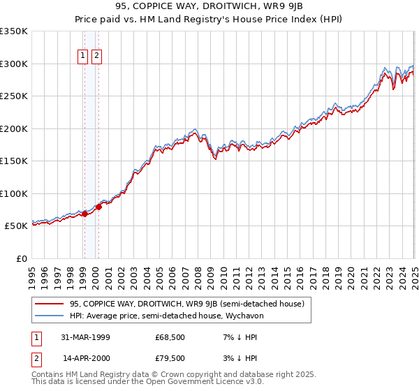 95, COPPICE WAY, DROITWICH, WR9 9JB: Price paid vs HM Land Registry's House Price Index