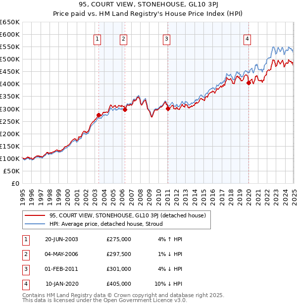95, COURT VIEW, STONEHOUSE, GL10 3PJ: Price paid vs HM Land Registry's House Price Index