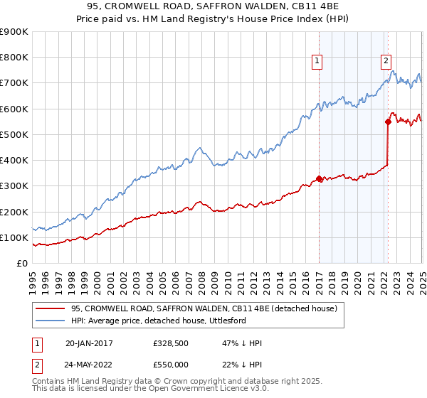 95, CROMWELL ROAD, SAFFRON WALDEN, CB11 4BE: Price paid vs HM Land Registry's House Price Index