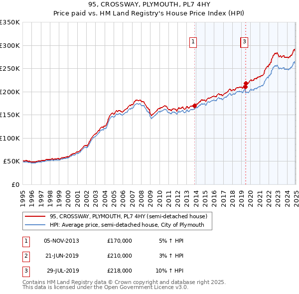 95, CROSSWAY, PLYMOUTH, PL7 4HY: Price paid vs HM Land Registry's House Price Index