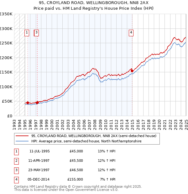 95, CROYLAND ROAD, WELLINGBOROUGH, NN8 2AX: Price paid vs HM Land Registry's House Price Index