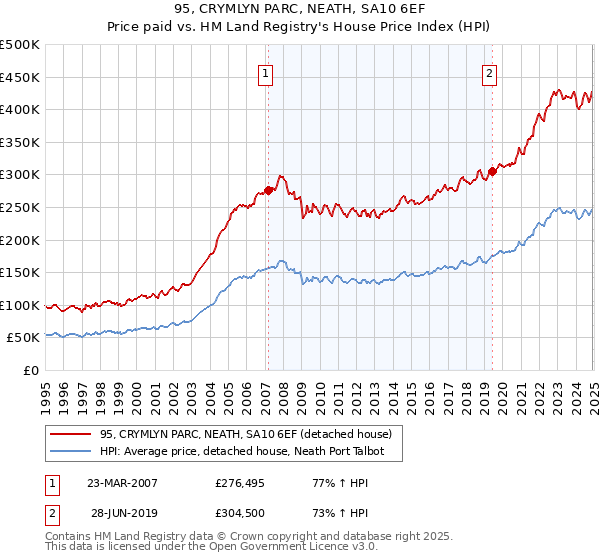 95, CRYMLYN PARC, NEATH, SA10 6EF: Price paid vs HM Land Registry's House Price Index