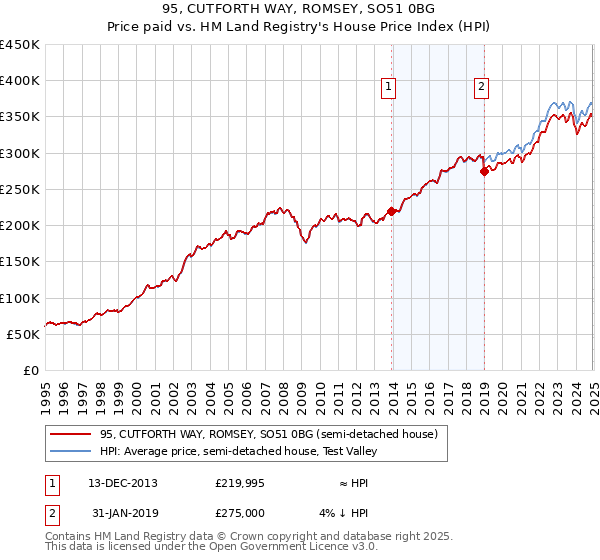 95, CUTFORTH WAY, ROMSEY, SO51 0BG: Price paid vs HM Land Registry's House Price Index