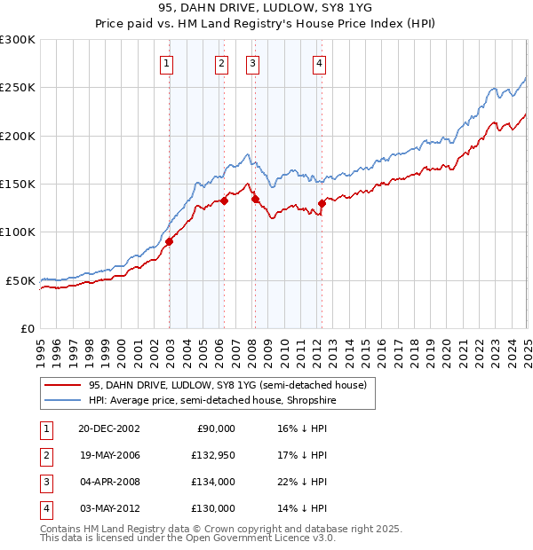 95, DAHN DRIVE, LUDLOW, SY8 1YG: Price paid vs HM Land Registry's House Price Index