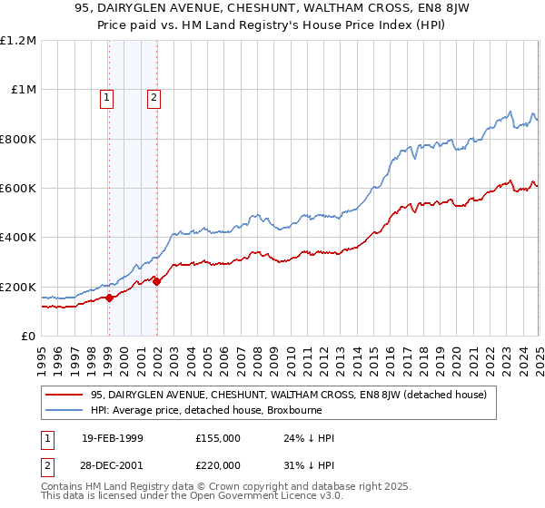 95, DAIRYGLEN AVENUE, CHESHUNT, WALTHAM CROSS, EN8 8JW: Price paid vs HM Land Registry's House Price Index