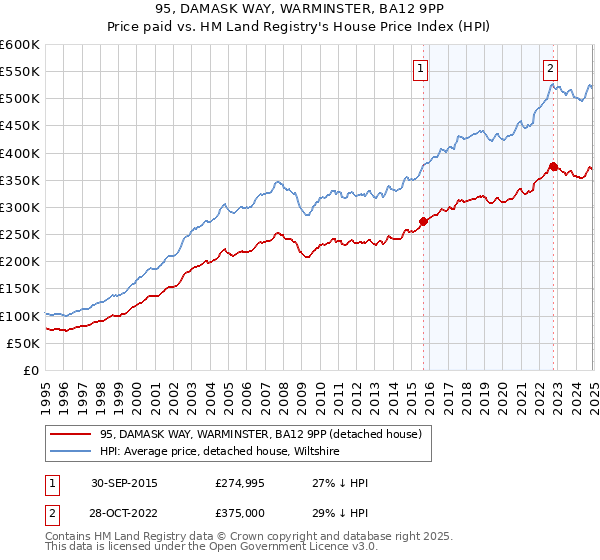 95, DAMASK WAY, WARMINSTER, BA12 9PP: Price paid vs HM Land Registry's House Price Index