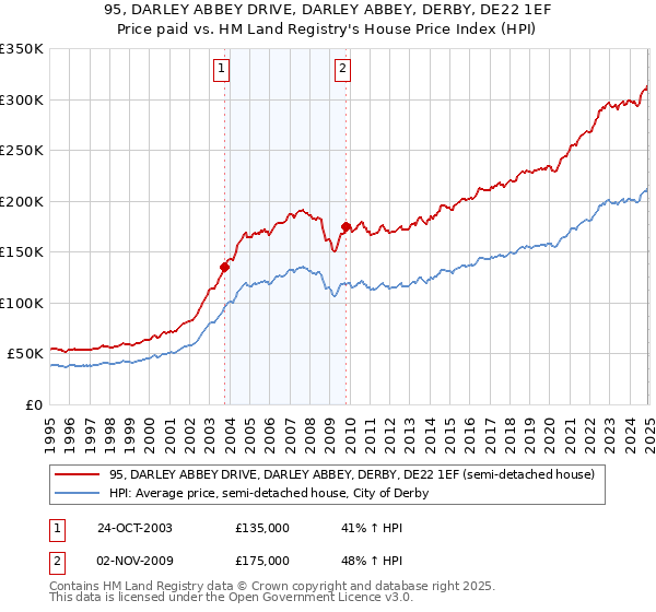 95, DARLEY ABBEY DRIVE, DARLEY ABBEY, DERBY, DE22 1EF: Price paid vs HM Land Registry's House Price Index