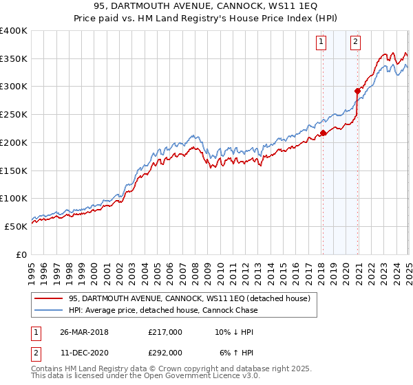 95, DARTMOUTH AVENUE, CANNOCK, WS11 1EQ: Price paid vs HM Land Registry's House Price Index