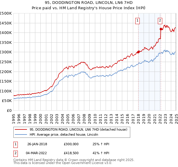 95, DODDINGTON ROAD, LINCOLN, LN6 7HD: Price paid vs HM Land Registry's House Price Index