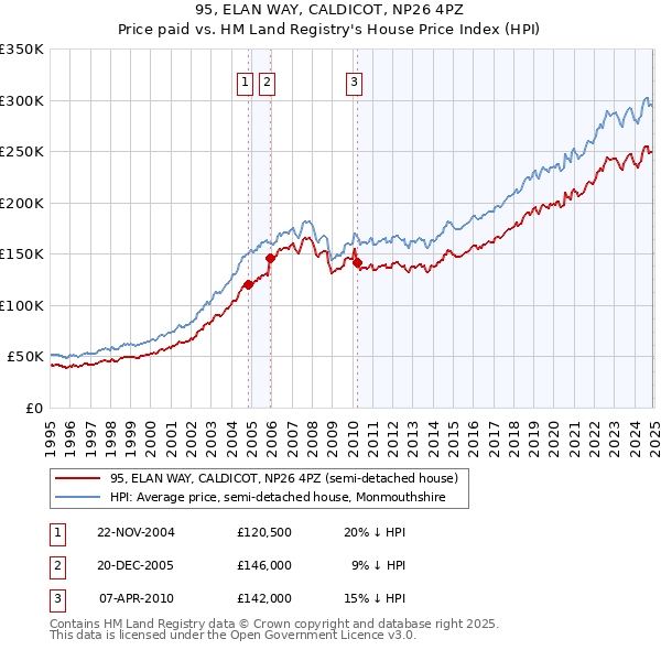 95, ELAN WAY, CALDICOT, NP26 4PZ: Price paid vs HM Land Registry's House Price Index