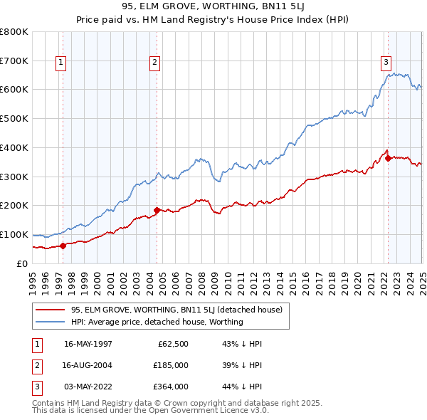 95, ELM GROVE, WORTHING, BN11 5LJ: Price paid vs HM Land Registry's House Price Index