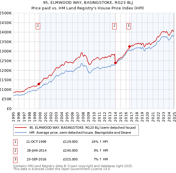 95, ELMWOOD WAY, BASINGSTOKE, RG23 8LJ: Price paid vs HM Land Registry's House Price Index