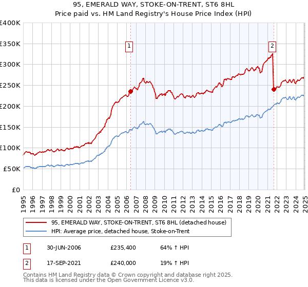 95, EMERALD WAY, STOKE-ON-TRENT, ST6 8HL: Price paid vs HM Land Registry's House Price Index