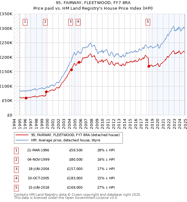 95, FAIRWAY, FLEETWOOD, FY7 8RA: Price paid vs HM Land Registry's House Price Index