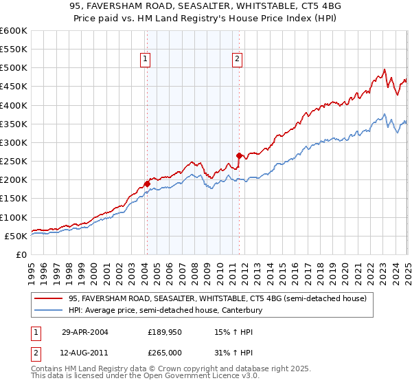 95, FAVERSHAM ROAD, SEASALTER, WHITSTABLE, CT5 4BG: Price paid vs HM Land Registry's House Price Index
