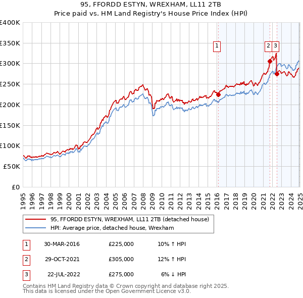 95, FFORDD ESTYN, WREXHAM, LL11 2TB: Price paid vs HM Land Registry's House Price Index