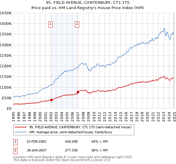 95, FIELD AVENUE, CANTERBURY, CT1 1TS: Price paid vs HM Land Registry's House Price Index