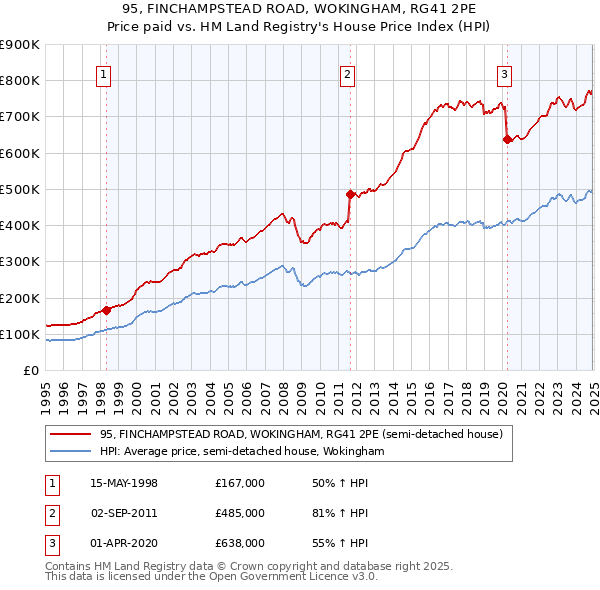 95, FINCHAMPSTEAD ROAD, WOKINGHAM, RG41 2PE: Price paid vs HM Land Registry's House Price Index