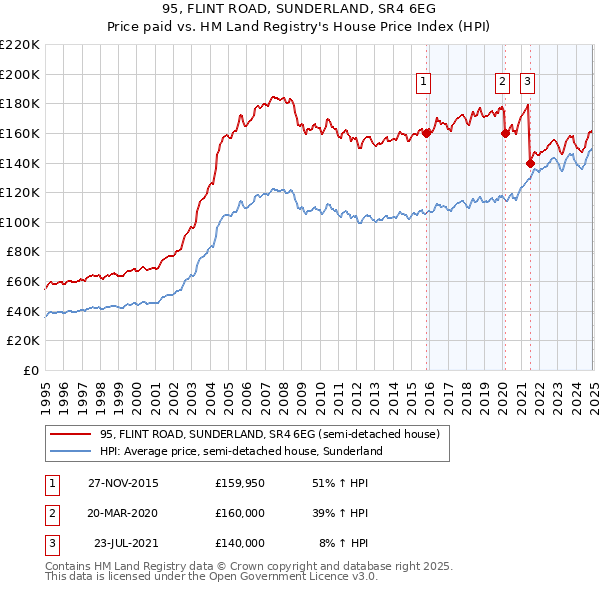 95, FLINT ROAD, SUNDERLAND, SR4 6EG: Price paid vs HM Land Registry's House Price Index