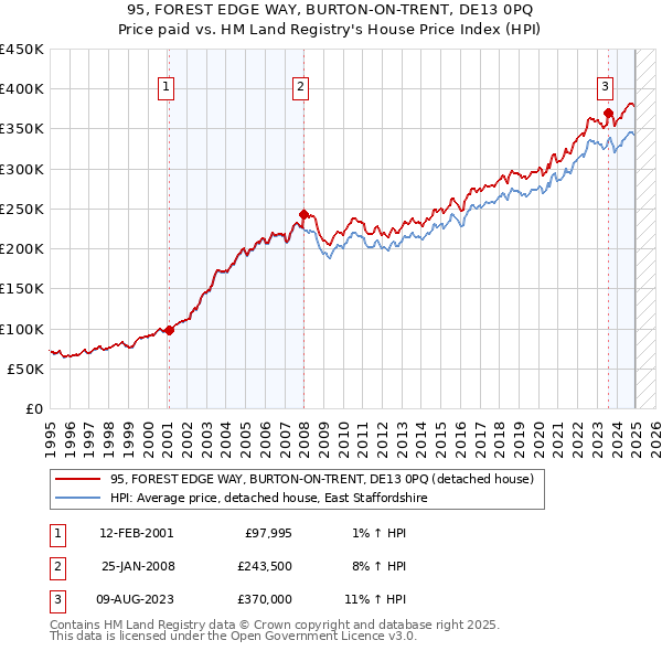 95, FOREST EDGE WAY, BURTON-ON-TRENT, DE13 0PQ: Price paid vs HM Land Registry's House Price Index