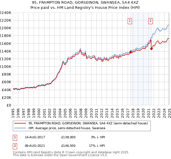 95, FRAMPTON ROAD, GORSEINON, SWANSEA, SA4 4XZ: Price paid vs HM Land Registry's House Price Index