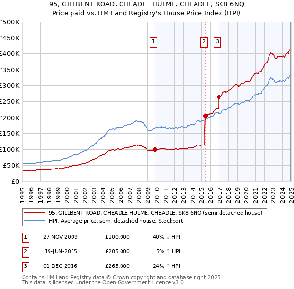 95, GILLBENT ROAD, CHEADLE HULME, CHEADLE, SK8 6NQ: Price paid vs HM Land Registry's House Price Index