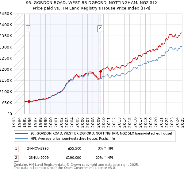 95, GORDON ROAD, WEST BRIDGFORD, NOTTINGHAM, NG2 5LX: Price paid vs HM Land Registry's House Price Index