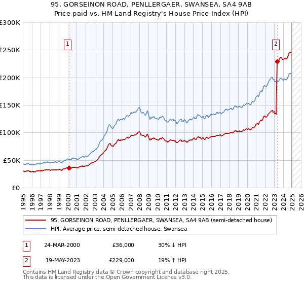 95, GORSEINON ROAD, PENLLERGAER, SWANSEA, SA4 9AB: Price paid vs HM Land Registry's House Price Index