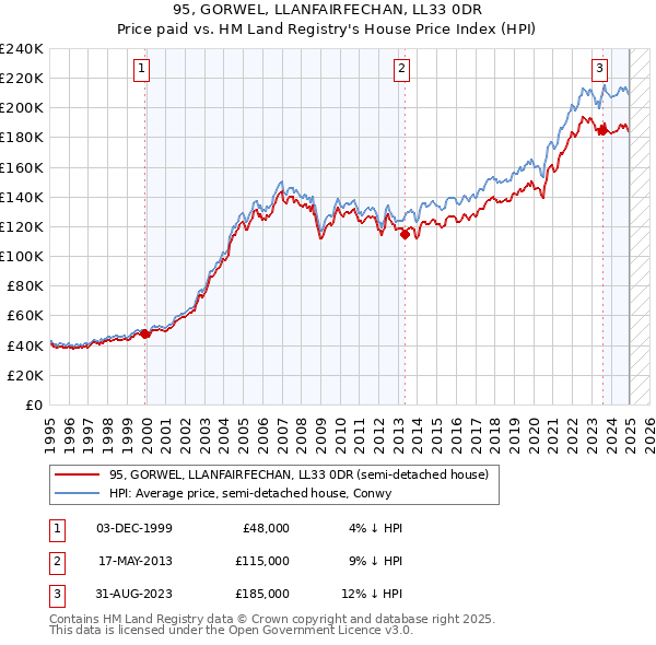 95, GORWEL, LLANFAIRFECHAN, LL33 0DR: Price paid vs HM Land Registry's House Price Index