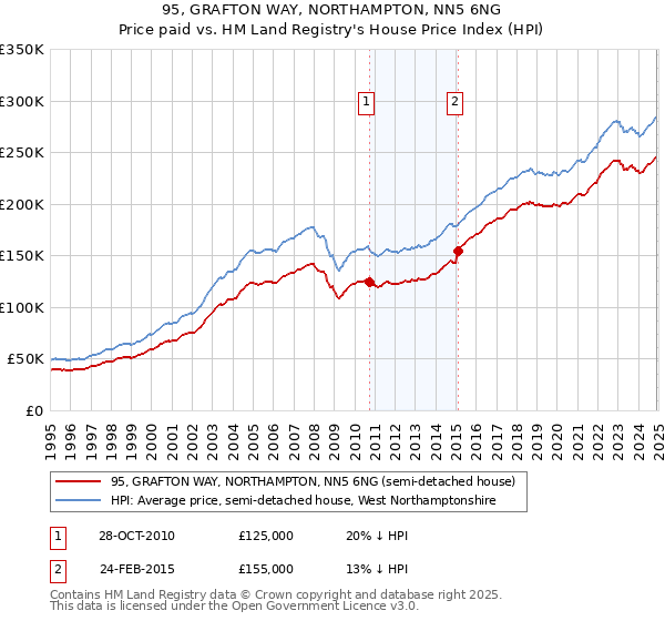 95, GRAFTON WAY, NORTHAMPTON, NN5 6NG: Price paid vs HM Land Registry's House Price Index
