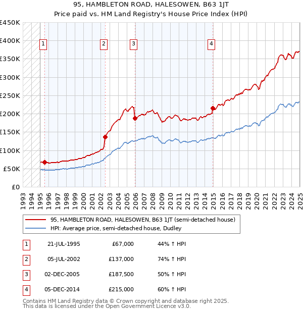 95, HAMBLETON ROAD, HALESOWEN, B63 1JT: Price paid vs HM Land Registry's House Price Index