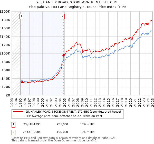 95, HANLEY ROAD, STOKE-ON-TRENT, ST1 6BG: Price paid vs HM Land Registry's House Price Index