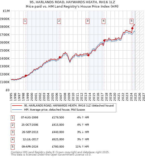 95, HARLANDS ROAD, HAYWARDS HEATH, RH16 1LZ: Price paid vs HM Land Registry's House Price Index