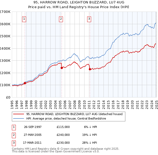 95, HARROW ROAD, LEIGHTON BUZZARD, LU7 4UG: Price paid vs HM Land Registry's House Price Index