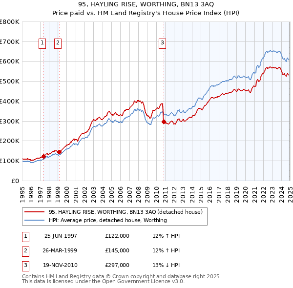 95, HAYLING RISE, WORTHING, BN13 3AQ: Price paid vs HM Land Registry's House Price Index