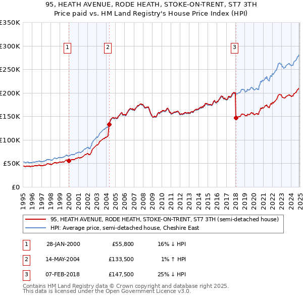 95, HEATH AVENUE, RODE HEATH, STOKE-ON-TRENT, ST7 3TH: Price paid vs HM Land Registry's House Price Index