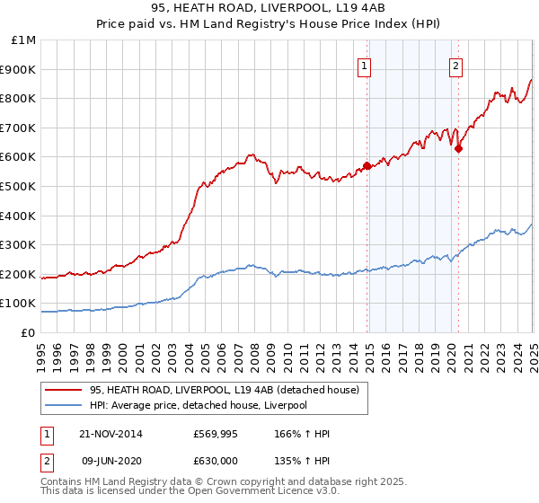 95, HEATH ROAD, LIVERPOOL, L19 4AB: Price paid vs HM Land Registry's House Price Index