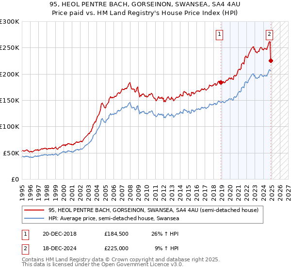 95, HEOL PENTRE BACH, GORSEINON, SWANSEA, SA4 4AU: Price paid vs HM Land Registry's House Price Index