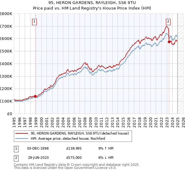 95, HERON GARDENS, RAYLEIGH, SS6 9TU: Price paid vs HM Land Registry's House Price Index