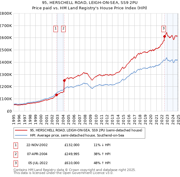 95, HERSCHELL ROAD, LEIGH-ON-SEA, SS9 2PU: Price paid vs HM Land Registry's House Price Index