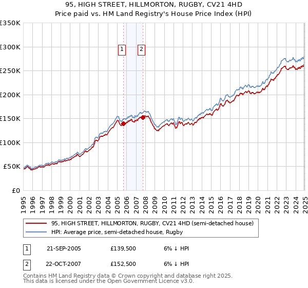 95, HIGH STREET, HILLMORTON, RUGBY, CV21 4HD: Price paid vs HM Land Registry's House Price Index
