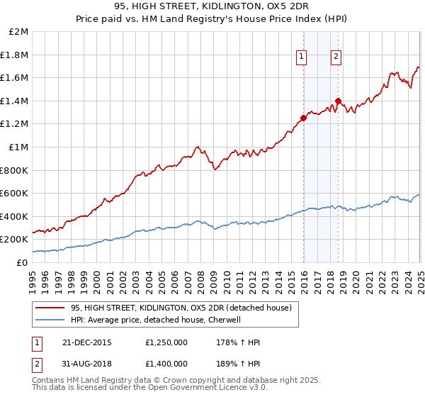 95, HIGH STREET, KIDLINGTON, OX5 2DR: Price paid vs HM Land Registry's House Price Index