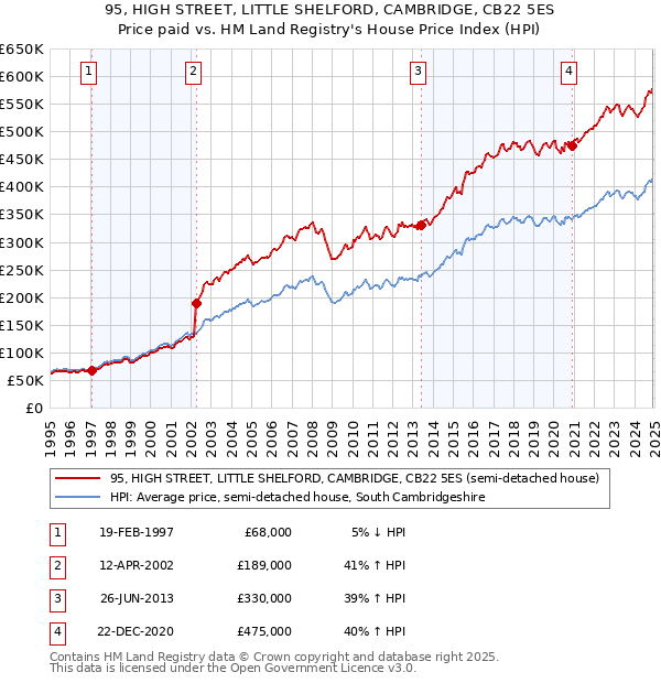 95, HIGH STREET, LITTLE SHELFORD, CAMBRIDGE, CB22 5ES: Price paid vs HM Land Registry's House Price Index